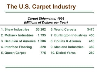 Carpet Shipments, 1996
(Millions of Dollars per Year)
The U.S. Carpet Industry
1. Shaw Industries $3,202 6. World Carpets $475
2. Mohawk Industries 1,795 7. Burlington Industries 450
3. Beaulieu of America 1,006 8. Collins & Aikman 418
4. Interface Flooring 820 9. Masland Industries 380
5. Queen Carpet 775 10. Dixied Yarns 280
 