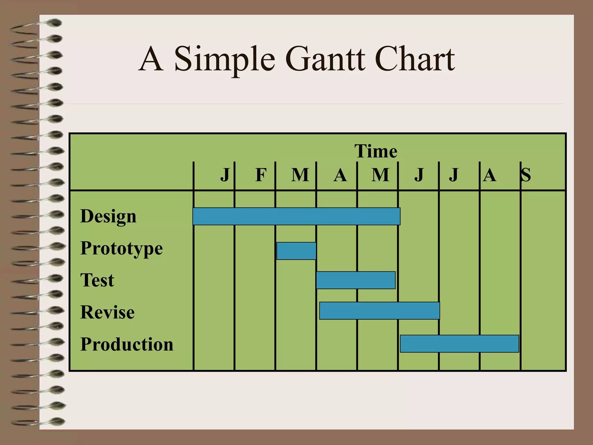 A Simple Gantt Chart
Time
J F M A M J J A S
Design
Prototype
Test
Revise
Production
 