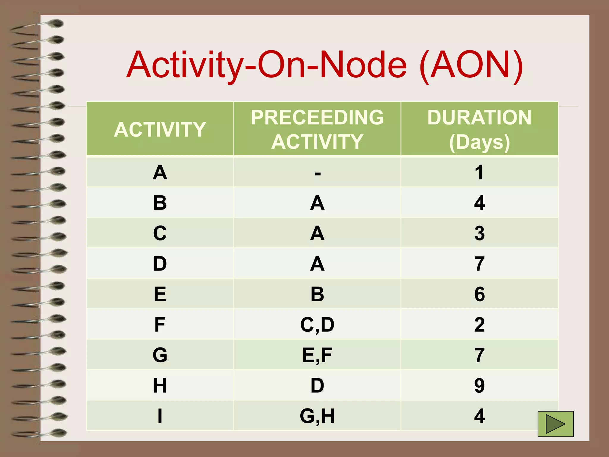 Activity-On-Node (AON)
ACTIVITY
PRECEEDING
ACTIVITY
DURATION
(Days)
A - 1
B A 4
C A 3
D A 7
E B 6
F C,D 2
G E,F 7
H D 9
I G,H 4
 