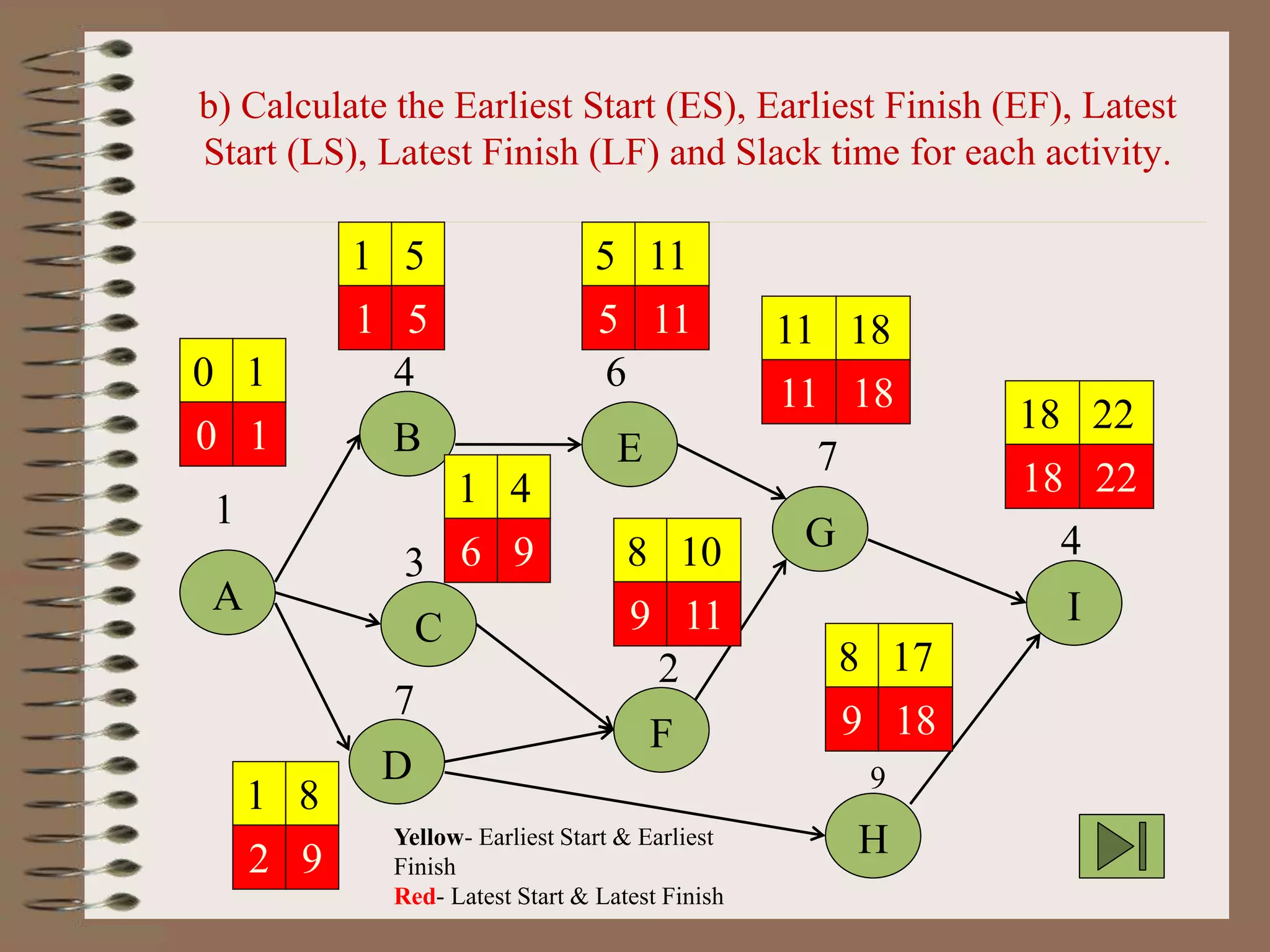 b) Calculate the Earliest Start (ES), Earliest Finish (EF), Latest
Start (LS), Latest Finish (LF) and Slack time for each activity.
A
B
1
C
D
3
F
4
9
7E
7
6
2
G
H
I
0
0
1
1
1
1
5
5
5
5
11
11 11
11
18
18
1
6
4
9
1
2
8
9
8
9
10
11
8
9
17
18
18
18
22
22
4
Yellow- Earliest Start & Earliest
Finish
Red- Latest Start & Latest Finish
 