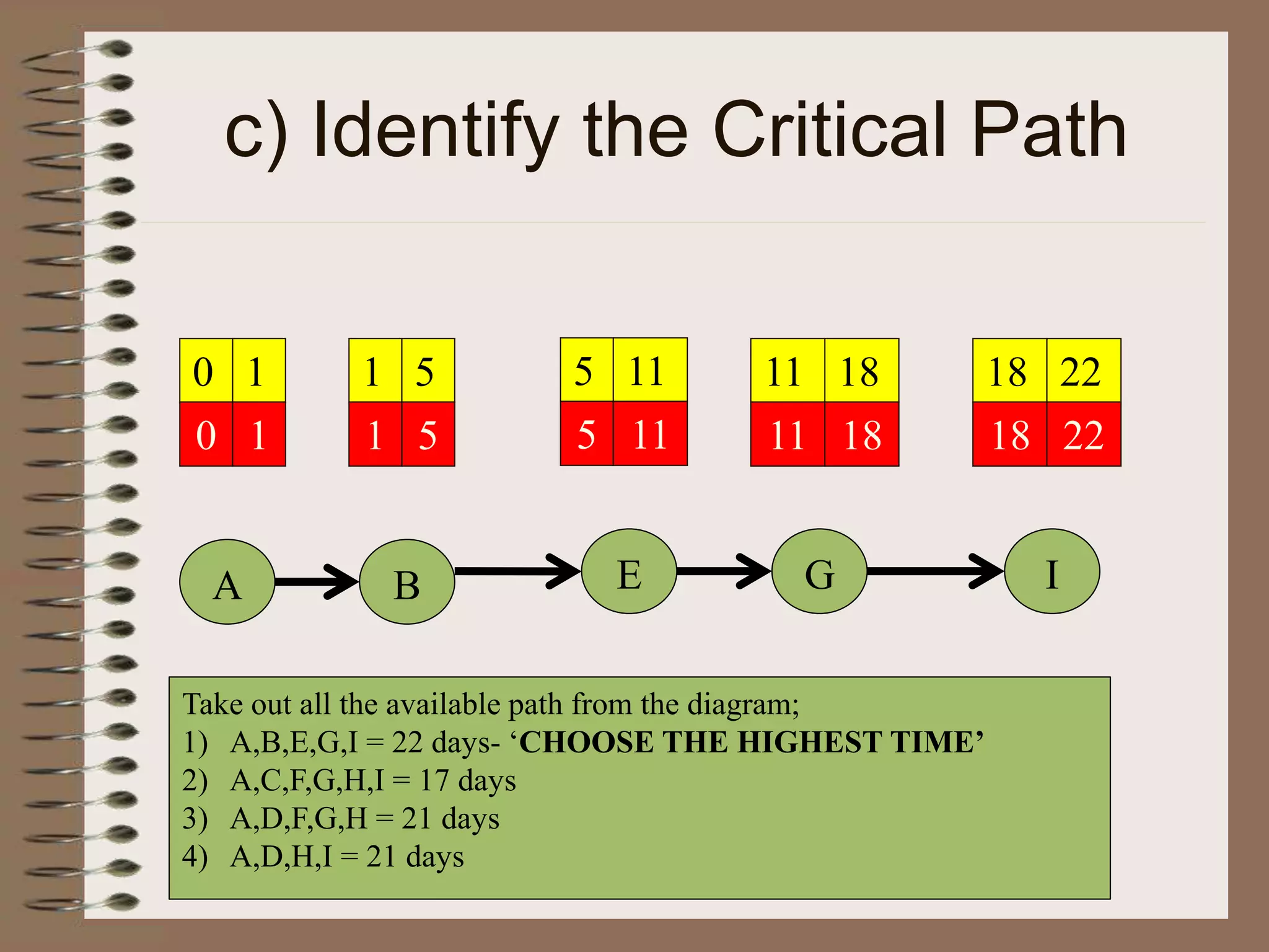 c) Identify the Critical Path
A B E G I
0
0
1
1
1
1
5
5
5
5
11
11
11
11
18
18
18
18
22
22
Take out all the available path from the diagram;
1) A,B,E,G,I = 22 days- ‘CHOOSE THE HIGHEST TIME’
2) A,C,F,G,H,I = 17 days
3) A,D,F,G,H = 21 days
4) A,D,H,I = 21 days
 