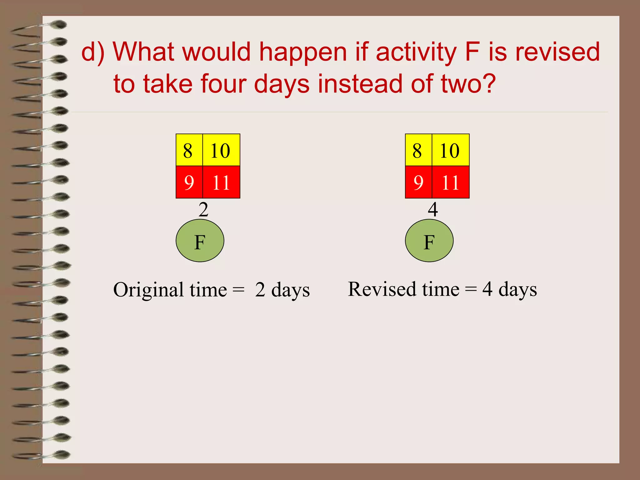d) What would happen if activity F is revised
to take four days instead of two?
F
2
8
9
10
11
F
4
8
9
10
11
Revised time = 4 daysOriginal time = 2 days
 