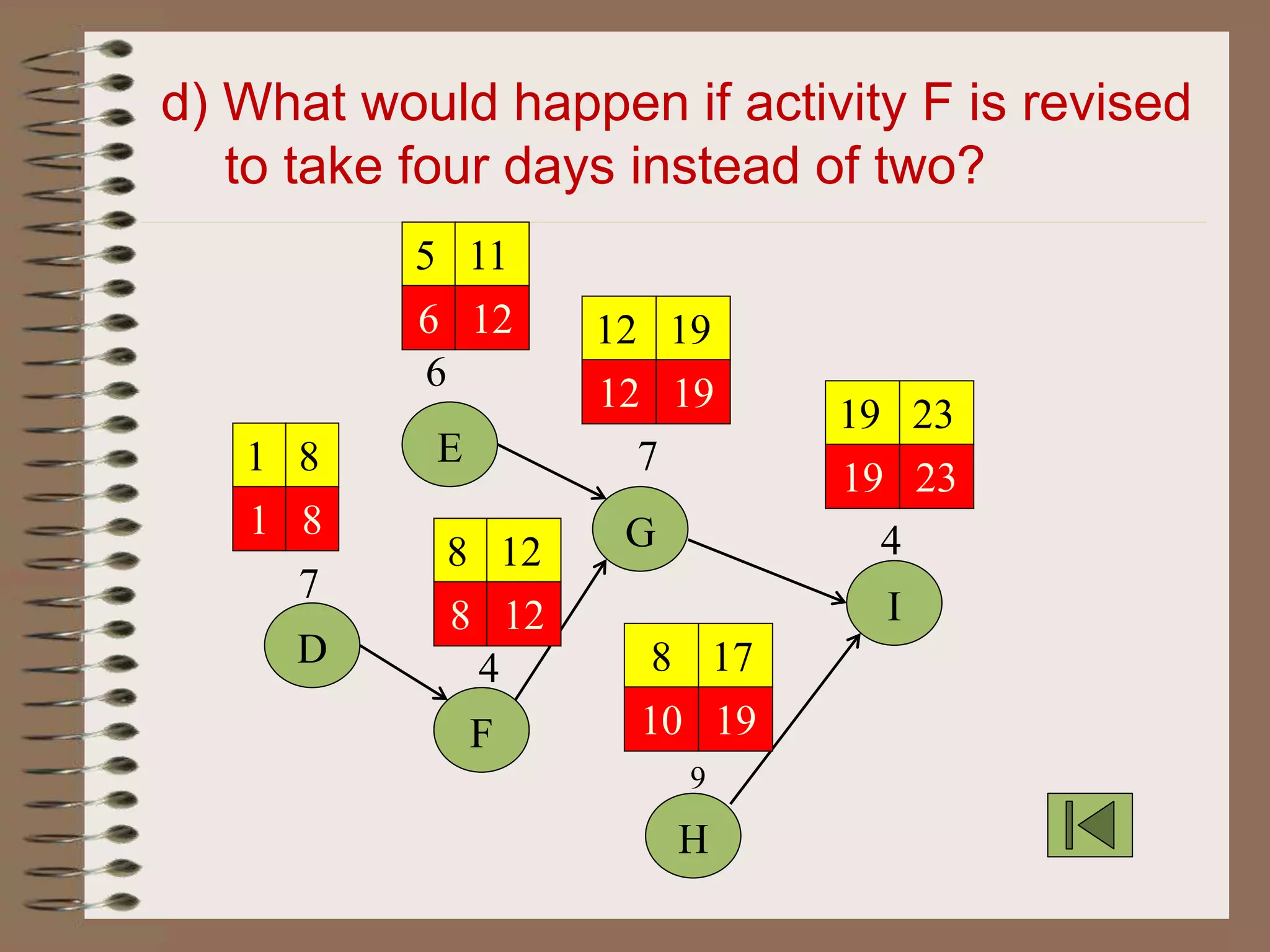 d) What would happen if activity F is revised
to take four days instead of two?
F
4
9
7E
6
4
G
H
I
5
6
11
12 12
12
19
19
8
8
12
12
8
10
17
19
19
19
23
23
D
1
1
8
8
7
 