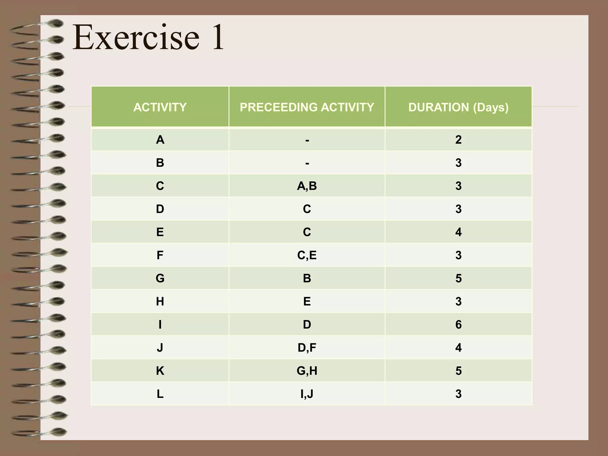 Exercise 1
ACTIVITY PRECEEDING ACTIVITY DURATION (Days)
A - 2
B - 3
C A,B 3
D C 3
E C 4
F C,E 3
G B 5
H E 3
I D 6
J D,F 4
K G,H 5
L I,J 3
 