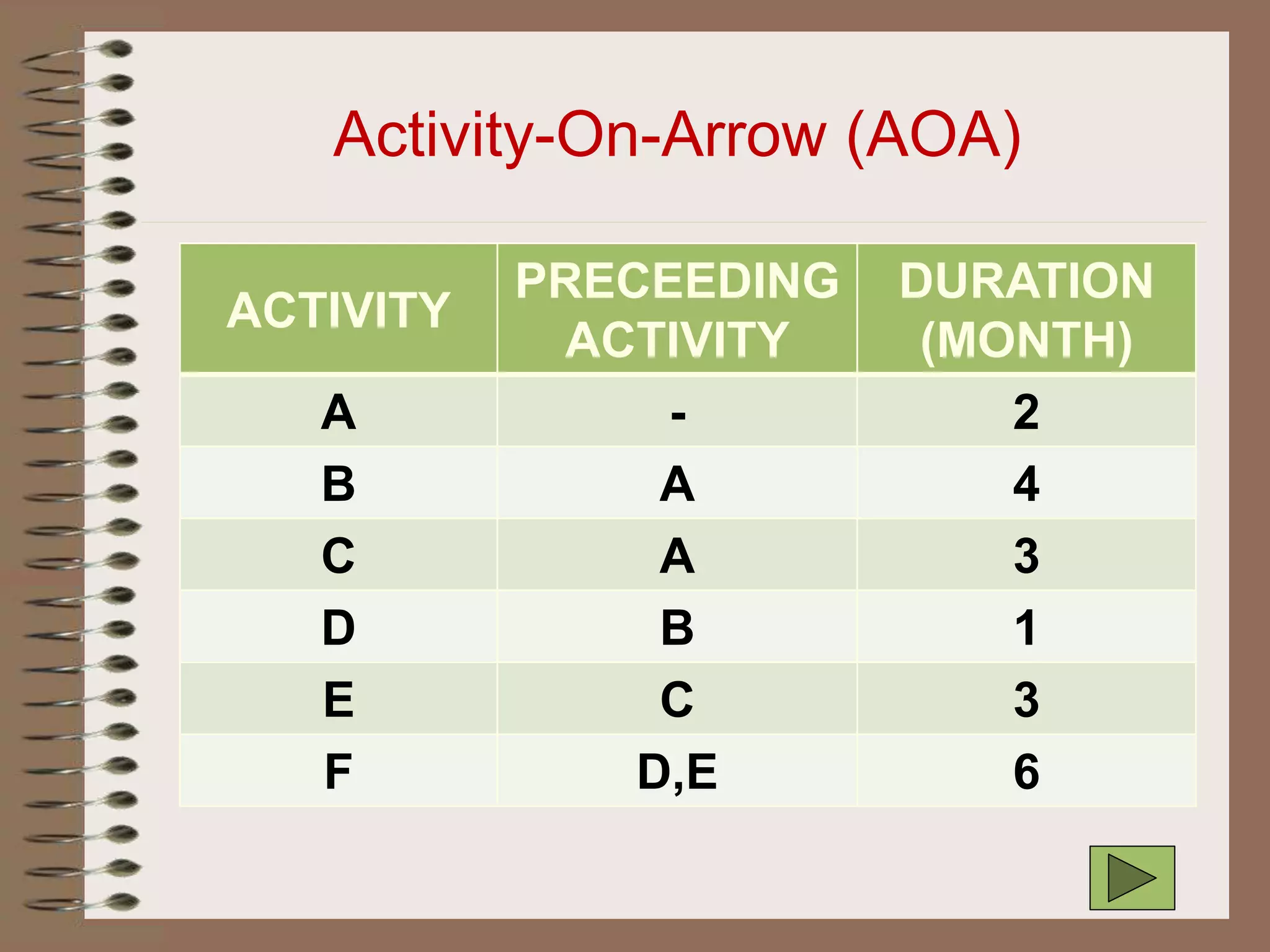 Activity-On-Arrow (AOA)
ACTIVITY
PRECEEDING
ACTIVITY
DURATION
(MONTH)
A - 2
B A 4
C A 3
D B 1
E C 3
F D,E 6
 