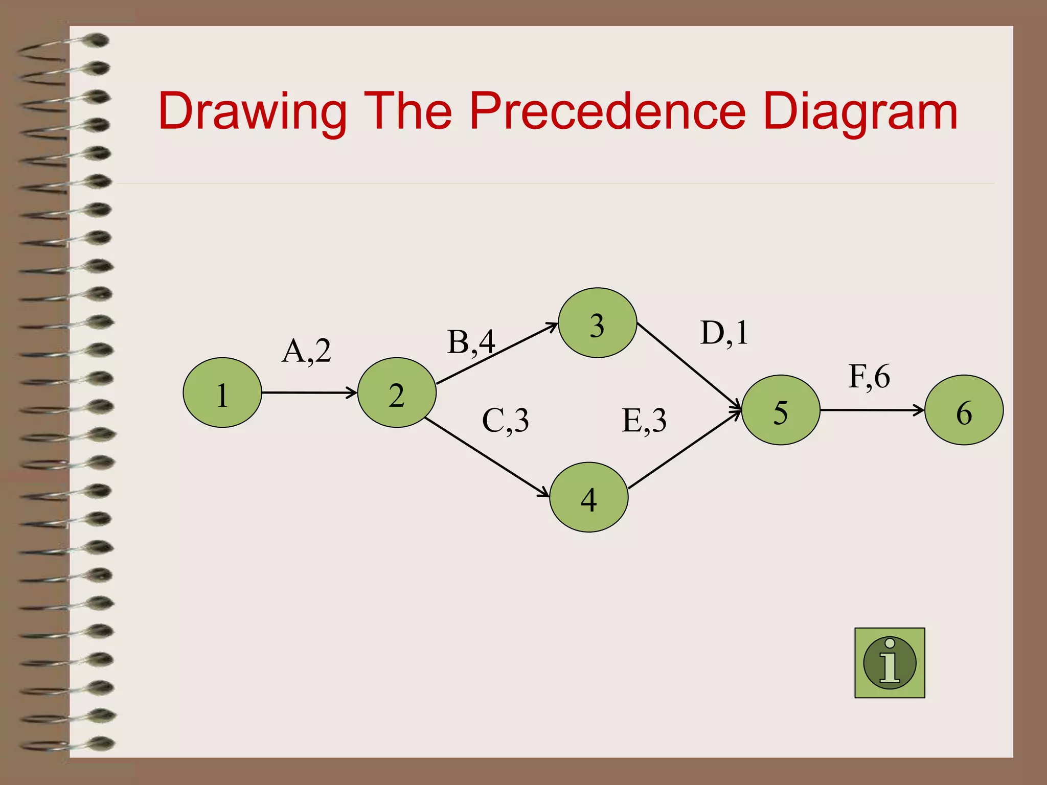 Drawing The Precedence Diagram
1 2
A,2 B,4 3
4
C,3 5
D,1
E,3
F,6
6
 