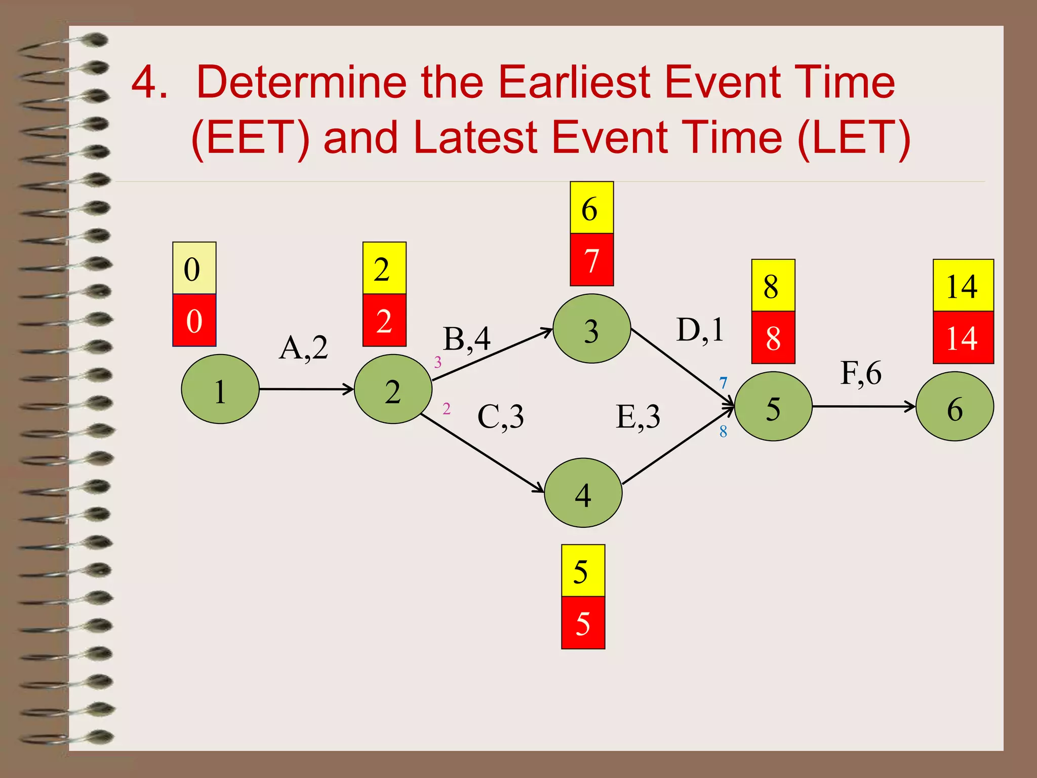 4. Determine the Earliest Event Time
(EET) and Latest Event Time (LET)
1 2
A,2 B,4 3
4
C,3 5
D,1
E,3
F,6
6
0
0
2
2
6
5
8 14
7
5
8 14
8
7
3
2
 