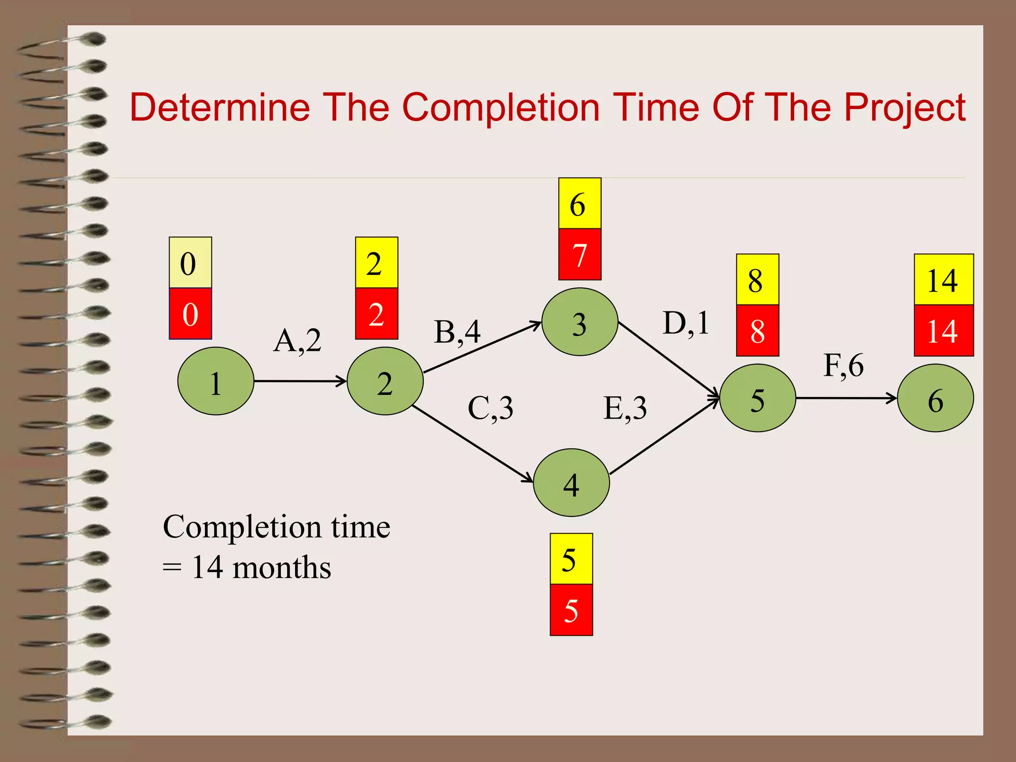 Determine The Completion Time Of The Project
1 2
A,2 B,4 3
4
C,3 5
D,1
E,3
F,6
6
0
0
2
2
6
5
8 14
7
5
8 14
Completion time
= 14 months
 