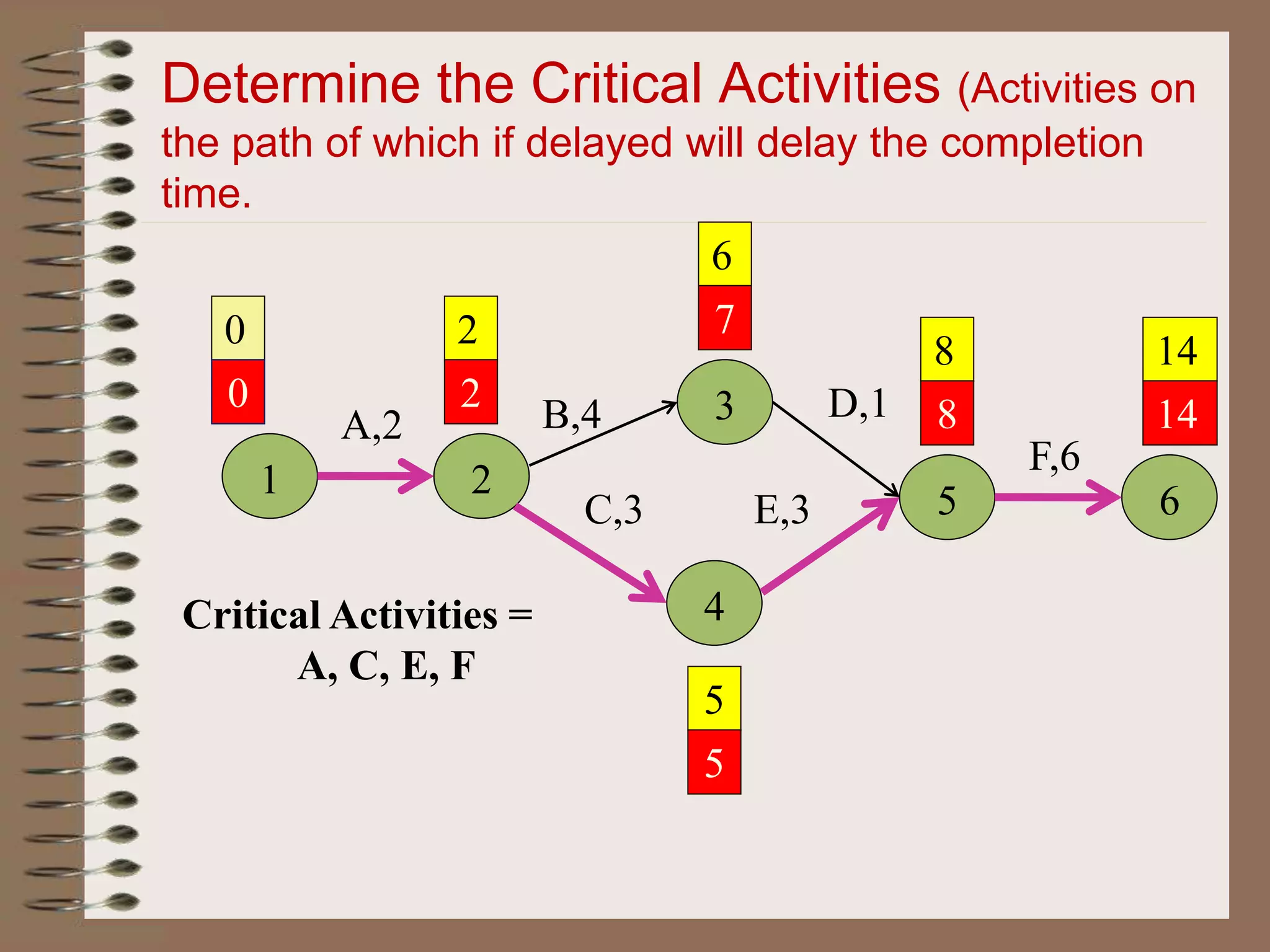 Determine the Critical Activities (Activities on
the path of which if delayed will delay the completion
time.
1 2
A,2 B,4 3
4
C,3 5
D,1
E,3
F,6
6
0
0
2
2
6
5
8 14
7
5
8 14
Critical Activities =
A, C, E, F
 
