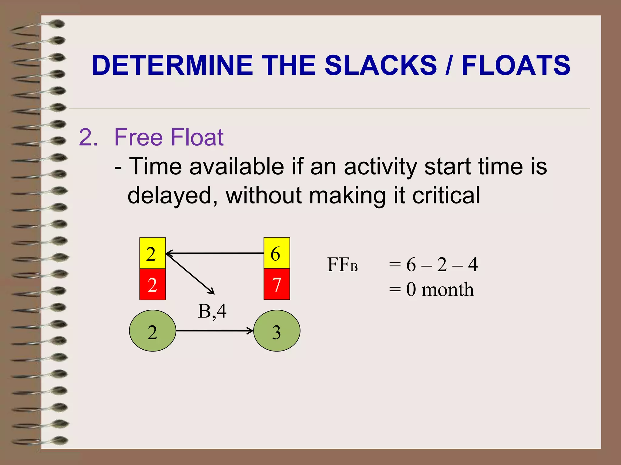 DETERMINE THE SLACKS / FLOATS
2. Free Float
- Time available if an activity start time is
delayed, without making it critical
2
B,4
3
2
2
6
7
FFB = 6 – 2 – 4
= 0 month
 