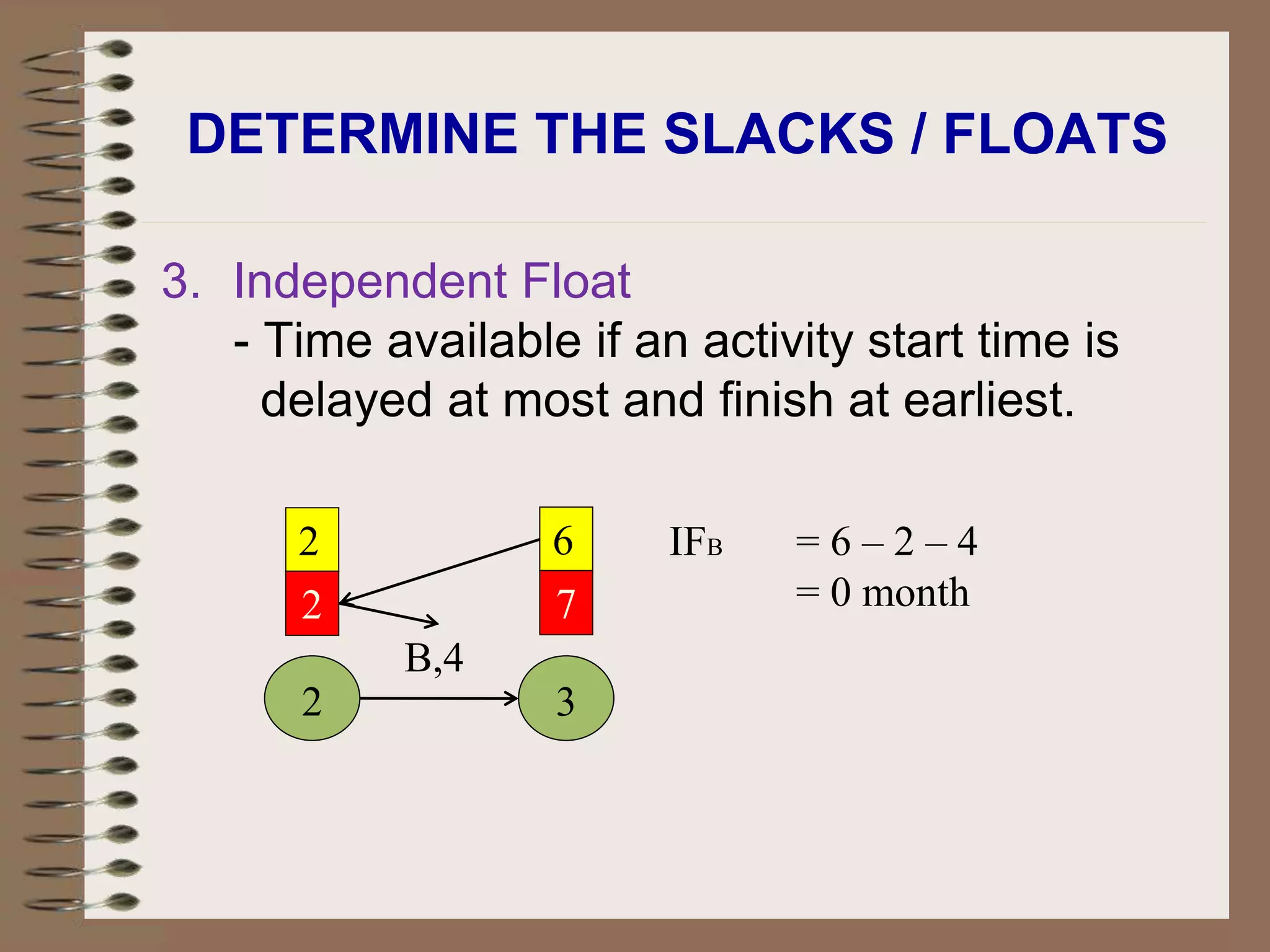 DETERMINE THE SLACKS / FLOATS
3. Independent Float
- Time available if an activity start time is
delayed at most and finish at earliest.
2
B,4
3
2
2
6
7
IFB = 6 – 2 – 4
= 0 month
 