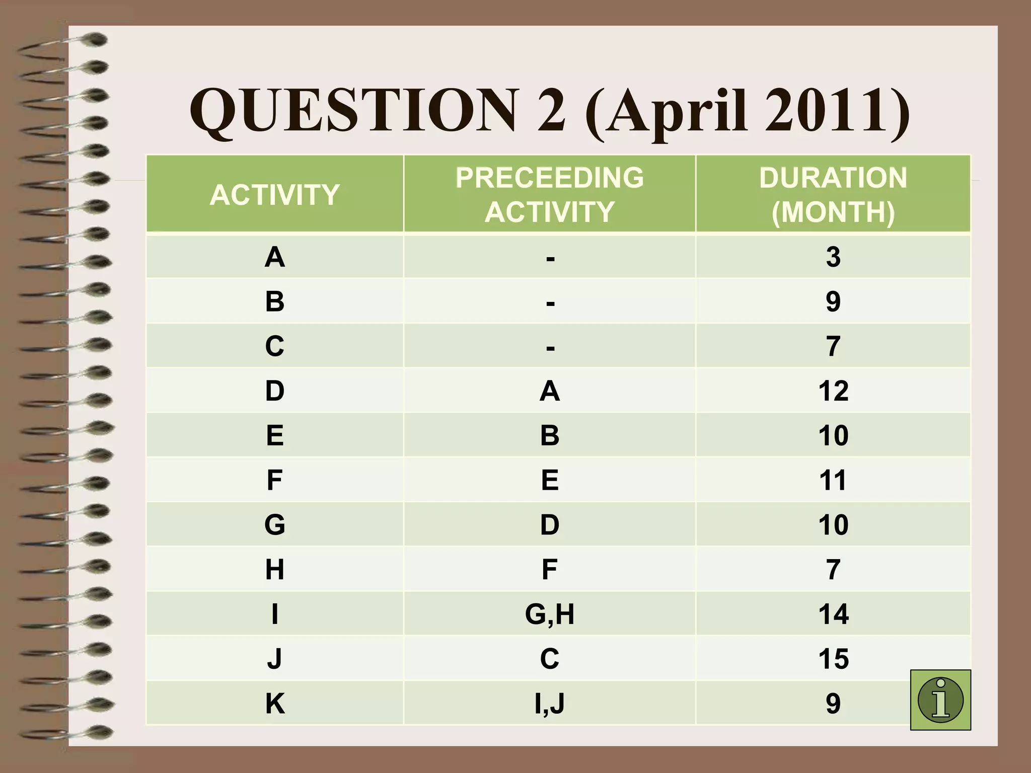 QUESTION 2 (April 2011)
ACTIVITY
PRECEEDING
ACTIVITY
DURATION
(MONTH)
A - 3
B - 9
C - 7
D A 12
E B 10
F E 11
G D 10
H F 7
I G,H 14
J C 15
K I,J 9
 