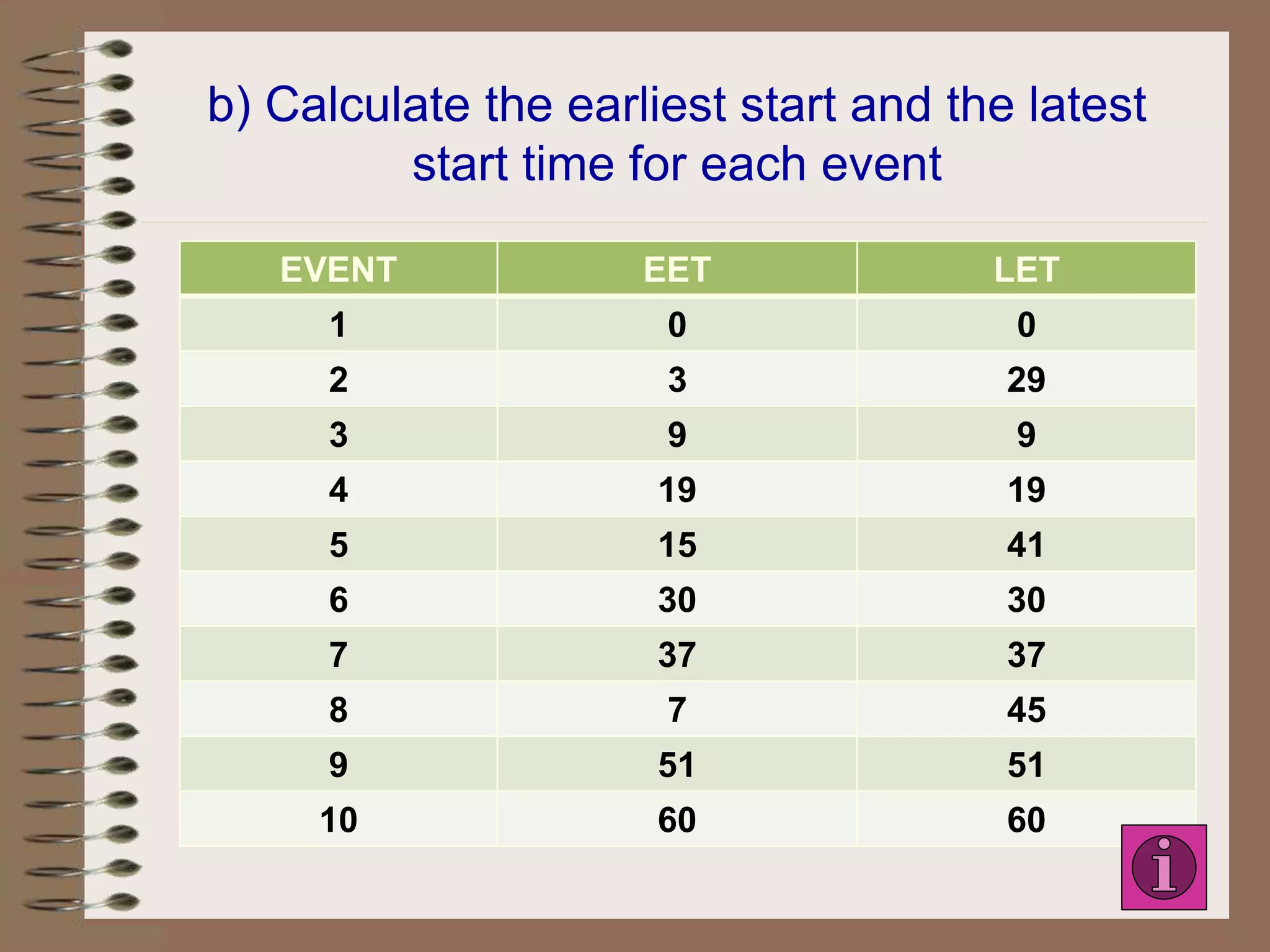 b) Calculate the earliest start and the latest
start time for each event
EVENT EET LET
1 0 0
2 3 29
3 9 9
4 19 19
5 15 41
6 30 30
7 37 37
8 7 45
9 51 51
10 60 60
 