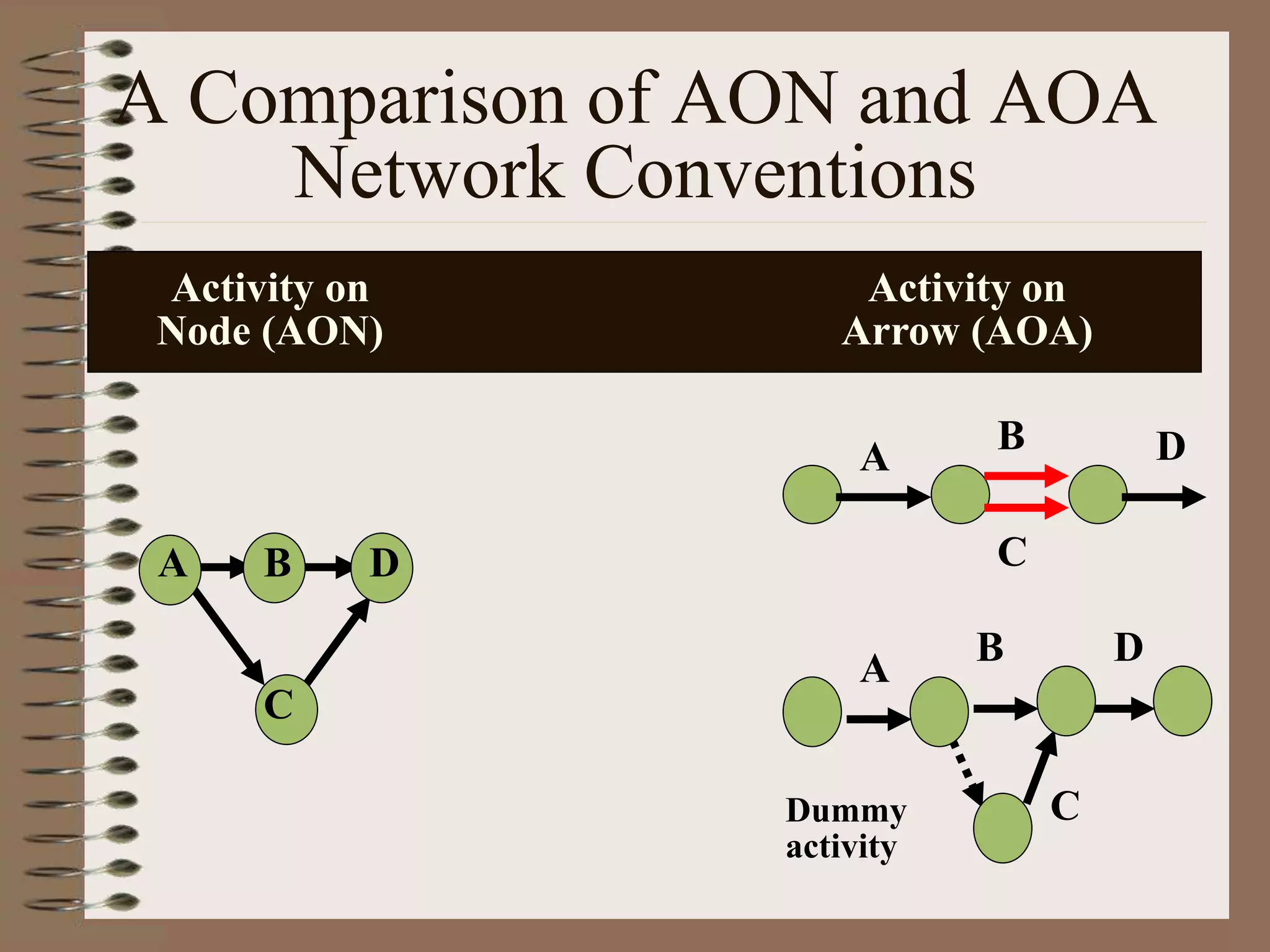 A Comparison of AON and AOA
Network Conventions
Activity on Activity on
Node (AON) Arrow (AOA)
A
C
DB
A B
C
D
Dummy
activity
A
B
C
D
 