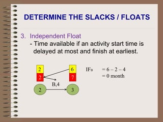 Slack Float Chapter 6 project management | PPT