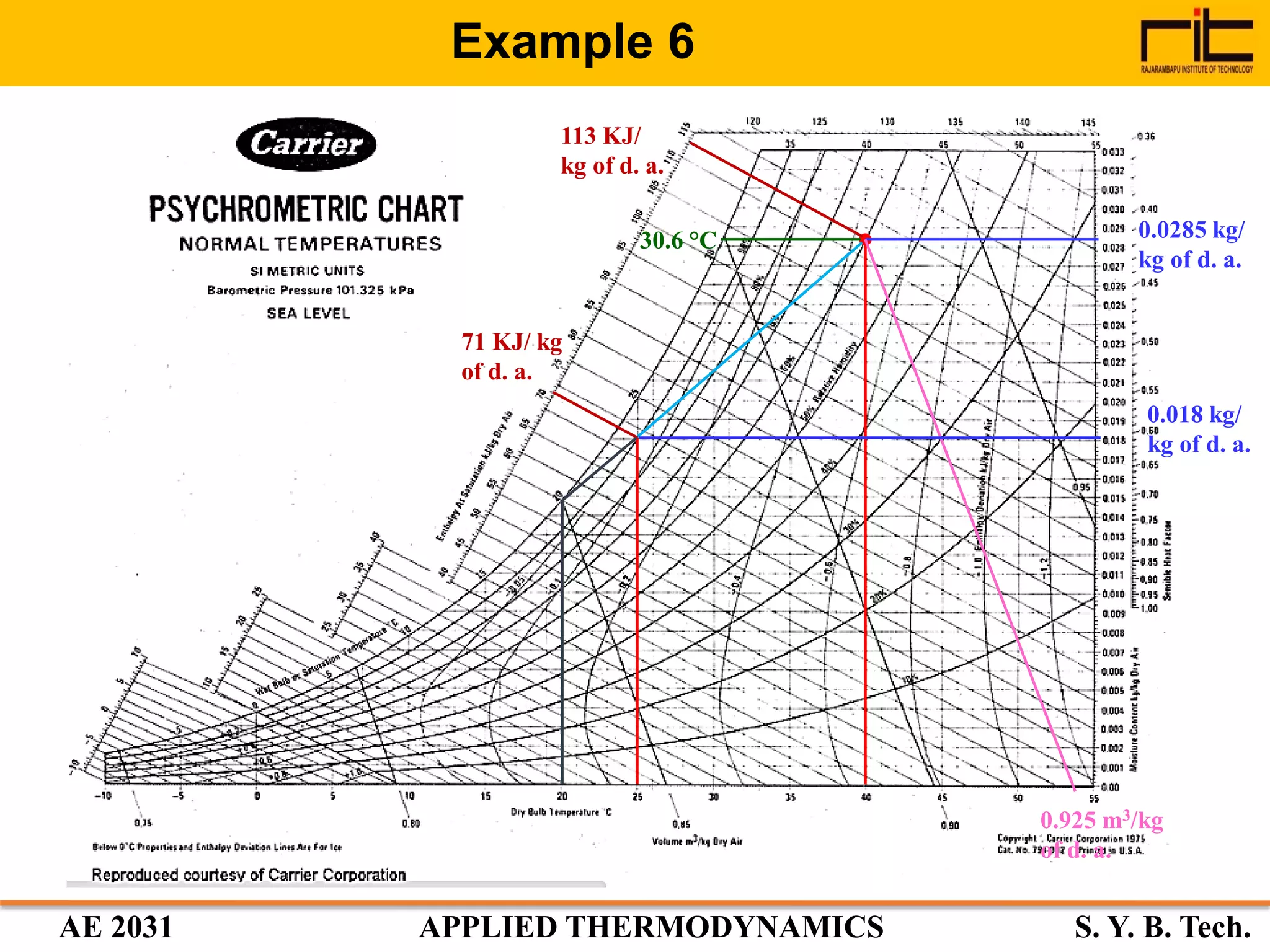 Chapter 6 Psychrometry & Air-Conditioning | PDF