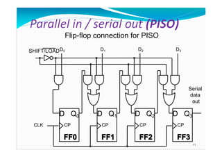 Flip-flop connection for PISO
SHIFT/LOADD0

D1

D2

D3

Serial
data
out

D Q0
CLK

D Q1

D Q2

D Q3

CP

CP

CP

CP

FF0

FF1

FF2

FF3
11

 