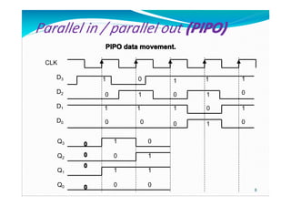 Parallel in / parallel out (PIPO)
PIPO data movement.
CLK
D3

0

1

1

1

1

D2

0

1

0

1

0

D1

1

1

1

0

1

D0

0

0

1

0

0

Q3

0

1

0

Q2

0

0

1

1

1

0

0

Q1
Q0

0

0

8

 