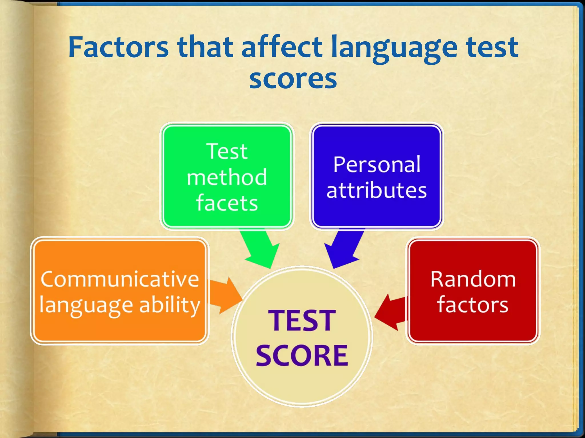 Factors that affect language test
scores
 