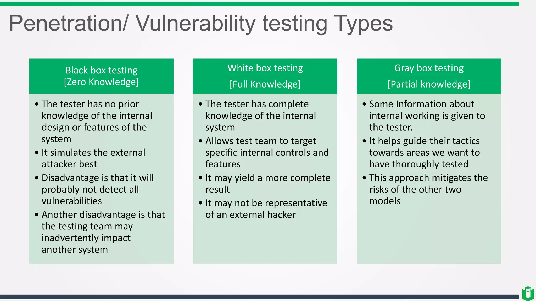 Penetration/ Vulnerability testing Types
Black box testing
[Zero Knowledge]
• The tester has no prior
knowledge of the internal
design or features of the
system
• It simulates the external
attacker best
• Disadvantage is that it will
probably not detect all
vulnerabilities
• Another disadvantage is that
the testing team may
inadvertently impact
another system
White box testing
[Full Knowledge]
• The tester has complete
knowledge of the internal
system
• Allows test team to target
specific internal controls and
features
• It may yield a more complete
result
• It may not be representative
of an external hacker
Gray box testing
[Partial knowledge]
• Some Information about
internal working is given to
the tester.
• It helps guide their tactics
towards areas we want to
have thoroughly tested
• This approach mitigates the
risks of the other two
models
 