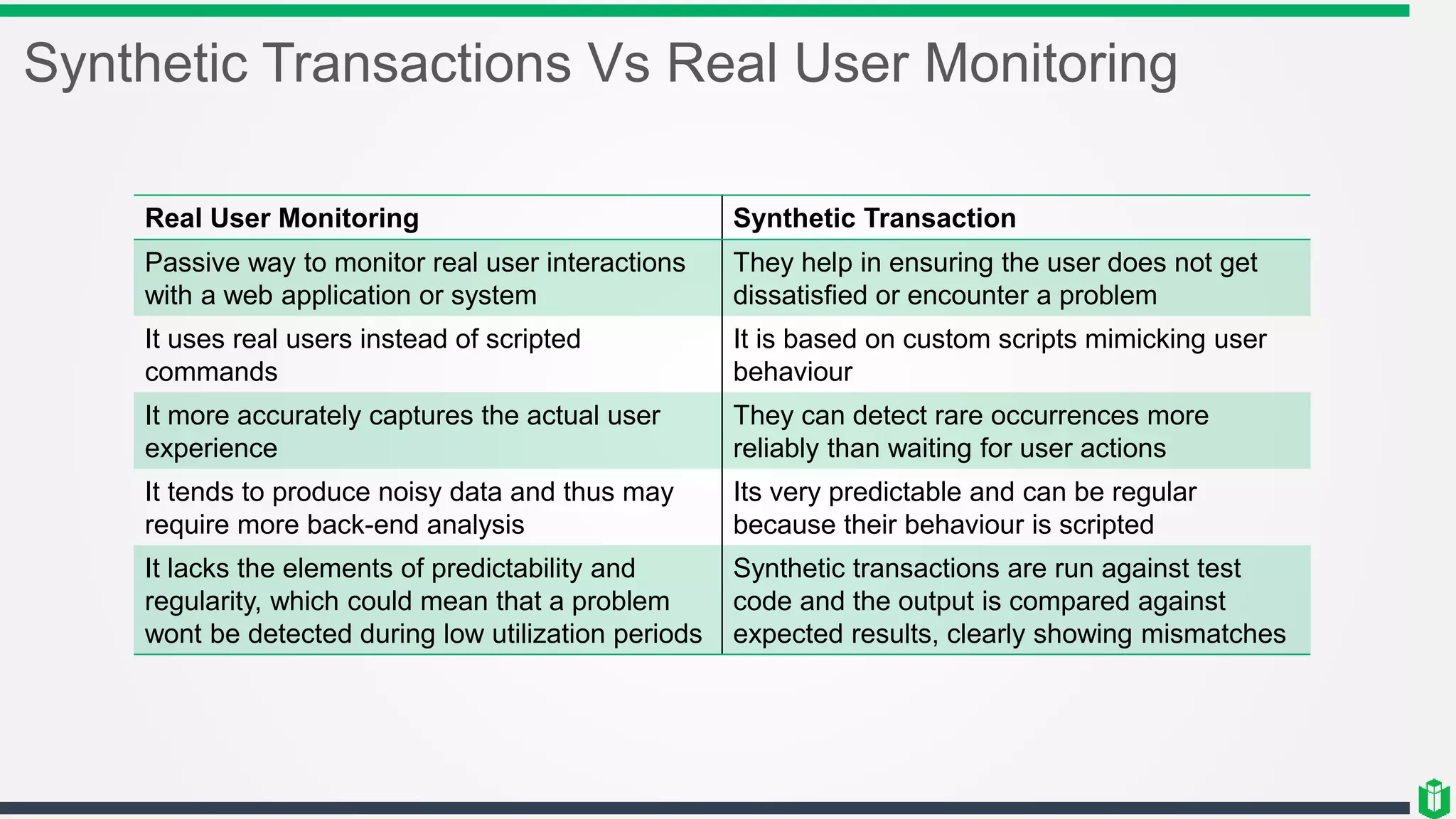 Synthetic Transactions Vs Real User Monitoring
Real User Monitoring Synthetic Transaction
Passive way to monitor real user interactions
with a web application or system
They help in ensuring the user does not get
dissatisfied or encounter a problem
It uses real users instead of scripted
commands
It is based on custom scripts mimicking user
behaviour
It more accurately captures the actual user
experience
They can detect rare occurrences more
reliably than waiting for user actions
It tends to produce noisy data and thus may
require more back-end analysis
Its very predictable and can be regular
because their behaviour is scripted
It lacks the elements of predictability and
regularity, which could mean that a problem
wont be detected during low utilization periods
Synthetic transactions are run against test
code and the output is compared against
expected results, clearly showing mismatches
 