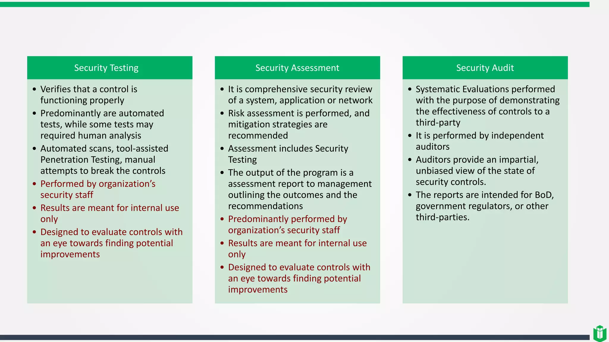 Security Testing
• Verifies that a control is
functioning properly
• Predominantly are automated
tests, while some tests may
required human analysis
• Automated scans, tool-assisted
Penetration Testing, manual
attempts to break the controls
• Performed by organization’s
security staff
• Results are meant for internal use
only
• Designed to evaluate controls with
an eye towards finding potential
improvements
Security Assessment
• It is comprehensive security review
of a system, application or network
• Risk assessment is performed, and
mitigation strategies are
recommended
• Assessment includes Security
Testing
• The output of the program is a
assessment report to management
outlining the outcomes and the
recommendations
• Predominantly performed by
organization’s security staff
• Results are meant for internal use
only
• Designed to evaluate controls with
an eye towards finding potential
improvements
Security Audit
• Systematic Evaluations performed
with the purpose of demonstrating
the effectiveness of controls to a
third-party
• It is performed by independent
auditors
• Auditors provide an impartial,
unbiased view of the state of
security controls.
• The reports are intended for BoD,
government regulators, or other
third-parties.
 