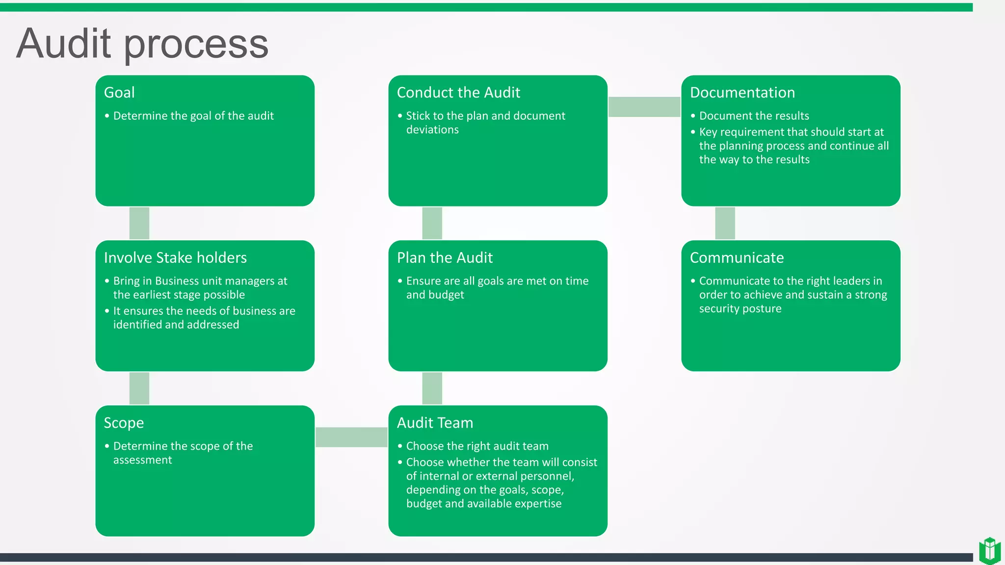 Audit process
Goal
• Determine the goal of the audit
Involve Stake holders
• Bring in Business unit managers at
the earliest stage possible
• It ensures the needs of business are
identified and addressed
Scope
• Determine the scope of the
assessment
Audit Team
• Choose the right audit team
• Choose whether the team will consist
of internal or external personnel,
depending on the goals, scope,
budget and available expertise
Plan the Audit
• Ensure are all goals are met on time
and budget
Conduct the Audit
• Stick to the plan and document
deviations
Documentation
• Document the results
• Key requirement that should start at
the planning process and continue all
the way to the results
Communicate
• Communicate to the right leaders in
order to achieve and sustain a strong
security posture
 