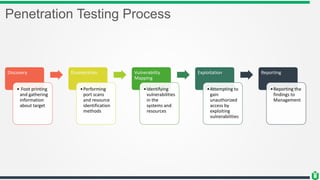 Penetration Testing Process
Discovery
• Foot printing
and gathering
information
about target
Enumeration
•Performing
port scans
and resource
identification
methods
Vulnerability
Mapping
•Identifying
vulnerabilities
in the
systems and
resources
Exploitation
•Attempting to
gain
unauthorized
access by
exploiting
vulnerabilities
Reporting
•Reporting the
findings to
Management
 