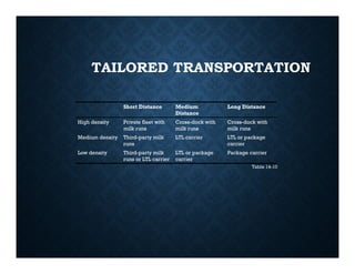Chapter 6 - Session 1- Transportation network [Compatibility Mode].pdf