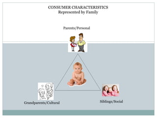 CONSUMER CHARACTERISTICS
                  Represented by Family



                        Parents/Personal




Grandparents/Cultural                      Siblings/Social
 