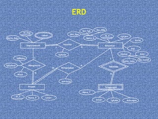 ERD
Departement
Proyek
Karyawan
Tanggungan
Mengontrol
Memiliki
Mengerjakan Memiliki
Jam kerja
Nama_Dep
ID_Dep
Lokasi
Nama_K
ID_K
Alamat
Gaji
JenisK
TglLahir
Nm_Dpn
Nm_Tgh Nm_Blkg
Nama_Jalan
Kota
No_rumah
ID_P
Nama_P Lokasi
JenisK TglLahir Hubungan
Nama_T
Biaya
TglMulai
TglSelesai
Tglkerja
1
N
1 N
1
N
M
N
 