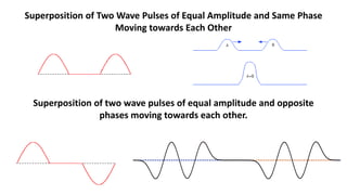 Superposition of Two Wave Pulses of Equal Amplitude and Same Phase
Moving towards Each Other
Superposition of two wave pulses of equal amplitude and opposite
phases moving towards each other.
 