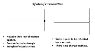 Reflection of a Transverse Wave
• Newton third law of motion
applied.
• Crest reflected as trough
• Trough reflected as crest
• Wave is seen to be reflected
back as crest.
• There is no change in phase.
 