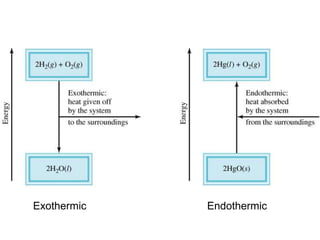 Exothermic Endothermic
 