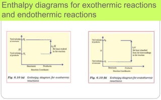 Enthalpy diagrams for exothermic reactions
and endothermic reactions
 