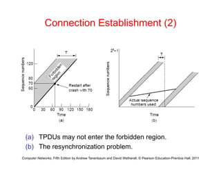 Connection Establishment (2)
(a) TPDUs may not enter the forbidden region.
Computer Networks, Fifth Edition by Andrew Tanenbaum and David Wetherall, © Pearson Education-Prentice Hall, 2011
(a) TPDUs may not enter the forbidden region.
(b) The resynchronization problem.
 