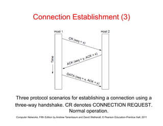 Connection Establishment (3)
Three protocol scenarios for establishing a connection using a
Computer Networks, Fifth Edition by Andrew Tanenbaum and David Wetherall, © Pearson Education-Prentice Hall, 2011
three-way handshake. CR denotes CONNECTION REQUEST.
Normal operation.
 