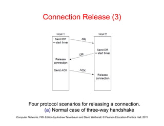 Connection Release (3)
F t l i f l i ti
Computer Networks, Fifth Edition by Andrew Tanenbaum and David Wetherall, © Pearson Education-Prentice Hall, 2011
Four protocol scenarios for releasing a connection.
(a) Normal case of three-way handshake
 