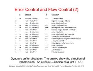 Error Control and Flow Control (2)
D i b ff ll ti Th h th di ti f
Computer Networks, Fifth Edition by Andrew Tanenbaum and David Wetherall, © Pearson Education-Prentice Hall, 2011
Dynamic buffer allocation. The arrows show the direction of
transmission. An ellipsis (...) indicates a lost TPDU
 
