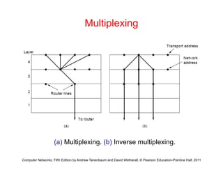 Multiplexing
( ) M lti l i (b) I lti l i
Computer Networks, Fifth Edition by Andrew Tanenbaum and David Wetherall, © Pearson Education-Prentice Hall, 2011
(a) Multiplexing. (b) Inverse multiplexing.
 
