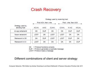 Crash Recovery
Diff t bi ti f li t d t t
Computer Networks, Fifth Edition by Andrew Tanenbaum and David Wetherall, © Pearson Education-Prentice Hall, 2011
Different combinations of client and server strategy
 