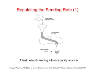 Regulating the Sending Rate (1)
A f t t k f di l it i
Computer Networks, Fifth Edition by Andrew Tanenbaum and David Wetherall, © Pearson Education-Prentice Hall, 2011
A fast network feeding a low-capacity receiver
 