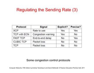 Regulating the Sending Rate (3)
S ti t l t l
Computer Networks, Fifth Edition by Andrew Tanenbaum and David Wetherall, © Pearson Education-Prentice Hall, 2011
Some congestion control protocols
 