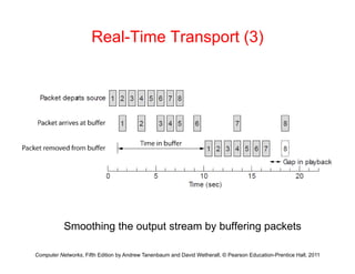 Real-Time Transport (3)
S thi th t t t b b ff i k t
Computer Networks, Fifth Edition by Andrew Tanenbaum and David Wetherall, © Pearson Education-Prentice Hall, 2011
Smoothing the output stream by buffering packets
 