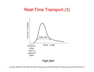 Real-Time Transport (3)
Computer Networks, Fifth Edition by Andrew Tanenbaum and David Wetherall, © Pearson Education-Prentice Hall, 2011
High jitter
 