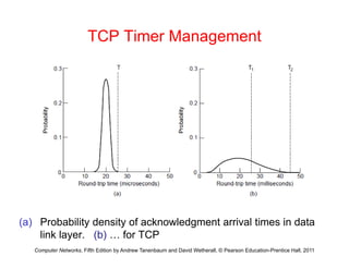 TCP Timer Management
( ) P b bilit d it f k l d t i l ti i d t
Computer Networks, Fifth Edition by Andrew Tanenbaum and David Wetherall, © Pearson Education-Prentice Hall, 2011
(a) Probability density of acknowledgment arrival times in data
link layer. (b) … for TCP
 