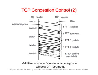 TCP Congestion Control (2)
Computer Networks, Fifth Edition by Andrew Tanenbaum and David Wetherall, © Pearson Education-Prentice Hall, 2011
Additive increase from an initial congestion
window of 1 segment.
 