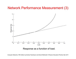 Network Performance Measurement (3)
R f ti f l d
Computer Networks, Fifth Edition by Andrew Tanenbaum and David Wetherall, © Pearson Education-Prentice Hall, 2011
Response as a function of load.
 