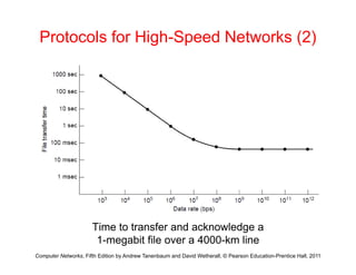 Protocols for High-Speed Networks (2)
Ti t t f d k l d
Computer Networks, Fifth Edition by Andrew Tanenbaum and David Wetherall, © Pearson Education-Prentice Hall, 2011
Time to transfer and acknowledge a
1-megabit file over a 4000-km line
 