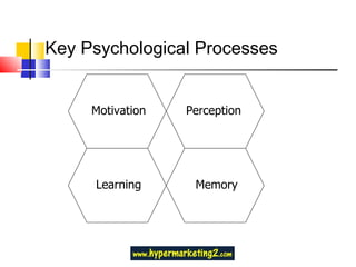 Key Psychological Processes Motivation Perception Learning Memory 